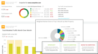 Screenshot of SEO Competitor Tracking: 
This produces a head-to-head comparison of any competitor's organic channel performance to survey top traffic-driving pages, identify what keywords they rank for, and see recent gains and losses. Viewers can search market share by category, result type, rank position, location, and device type to discover where a brand can win against its both direct and indirect competitors.
